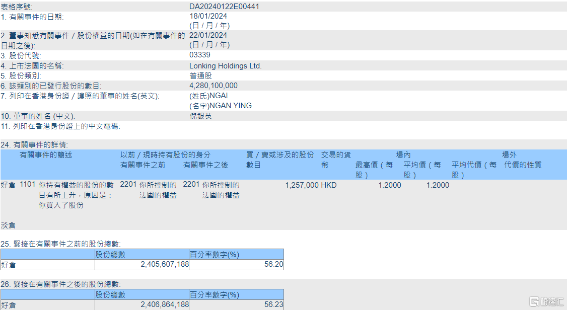 中国龙工(03339.HK)获非执行董事为倪银英增持125.7万股
